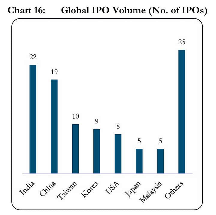 India tops global IPO volumes with maximum listings in November: SEBI ...