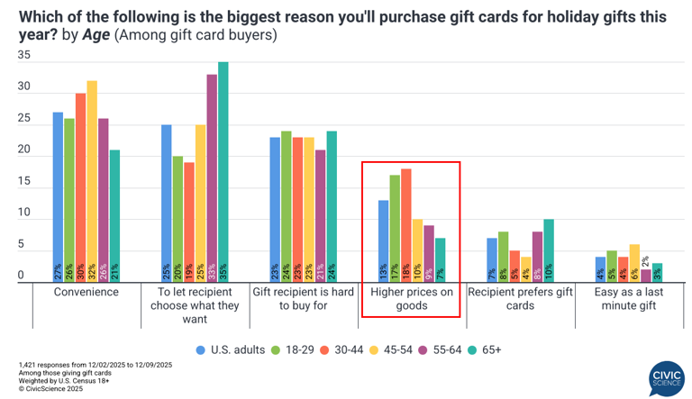 Holiday gift card intent remains strong as shoppers look to manage ...