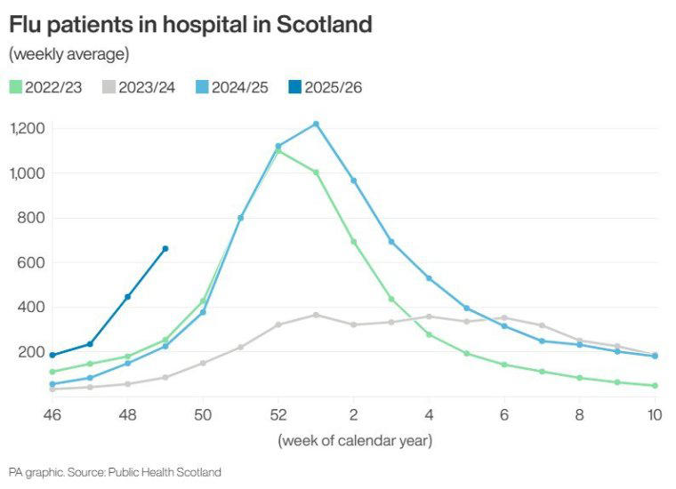 ‘Super flu’ cases highest among young children as schools forced to close