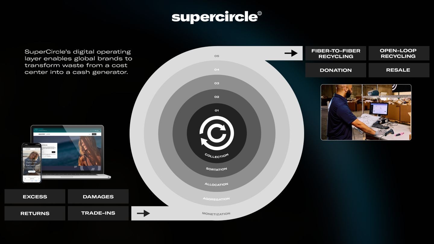 SuperCircle raises $24M for waste solution expansion
