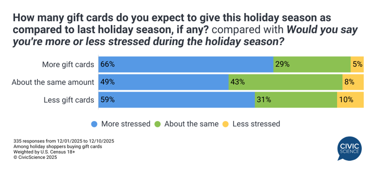 Holiday gift card intent remains strong as shoppers look to manage ...