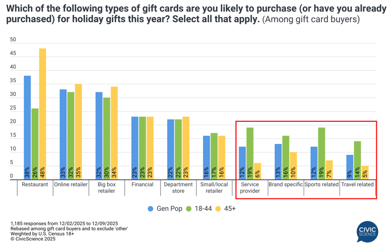 Holiday gift card intent remains strong as shoppers look to manage ...