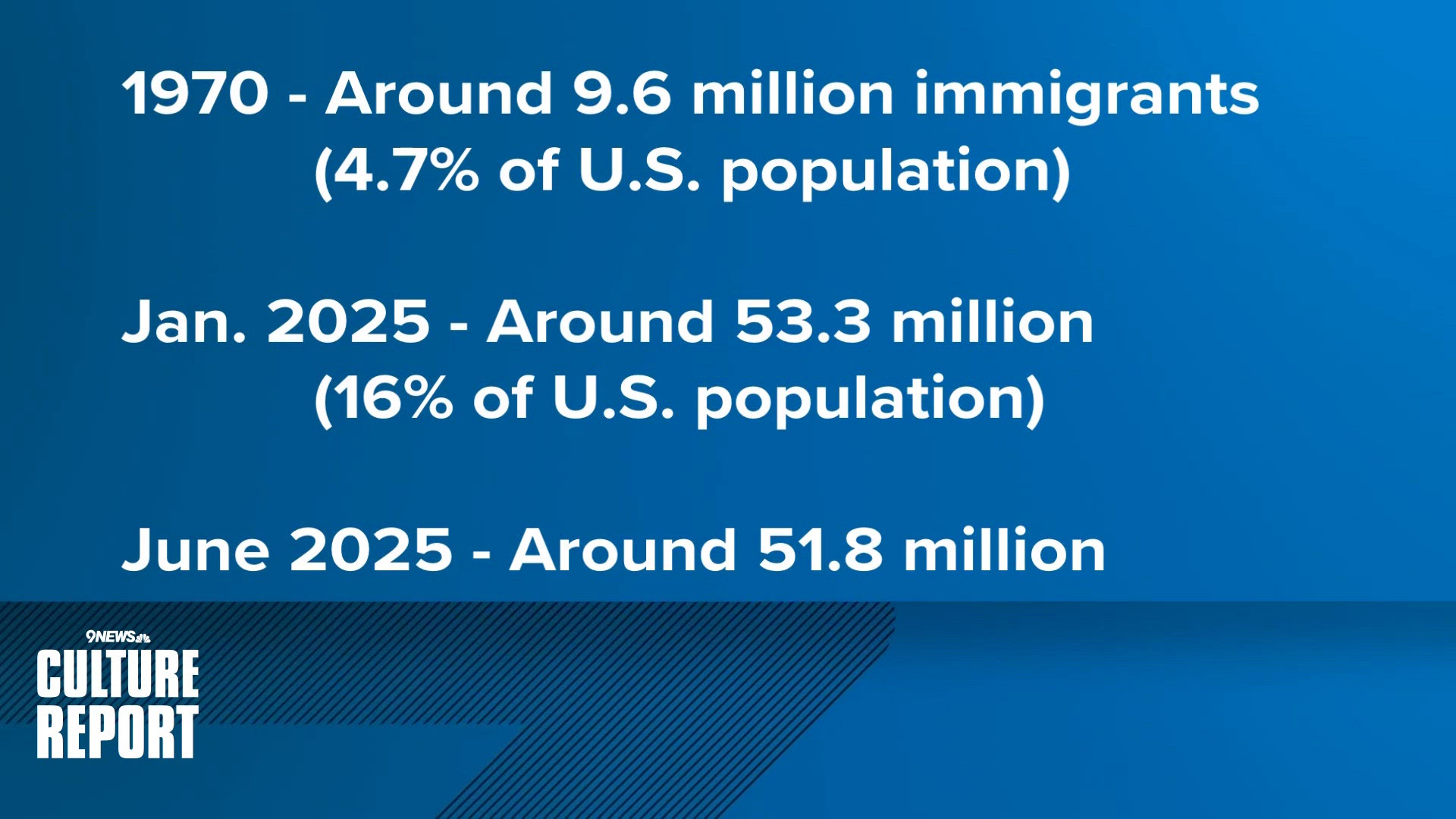 Number of immigrants in US declining after half a century of rapid rise