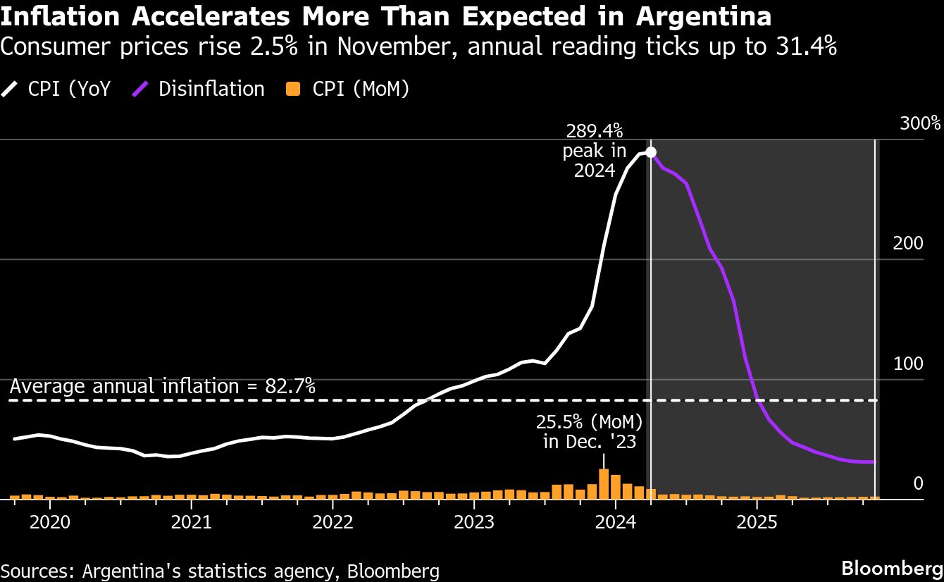 Inflation picks up for a third straight month in Argentina