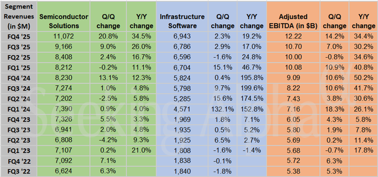 Broadcom in charts: Revenue from both segments continue to register ...