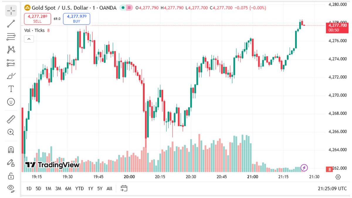 Harga Emas Tembus $4.277! Grafik Emas Dunia Melonjak 1,16% pada Jumat 12 Desember 2025