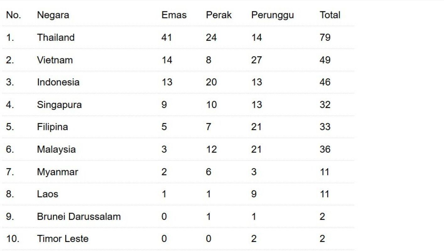 Peringkat medali SEA Games 2025: Indonesia tertinggal dari Vietnam