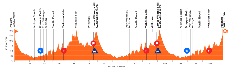The stage 1 profile reflects the three trips up Willunga Hill, with the stage starting and ending on the climb (Image credit: Tour Down Under)