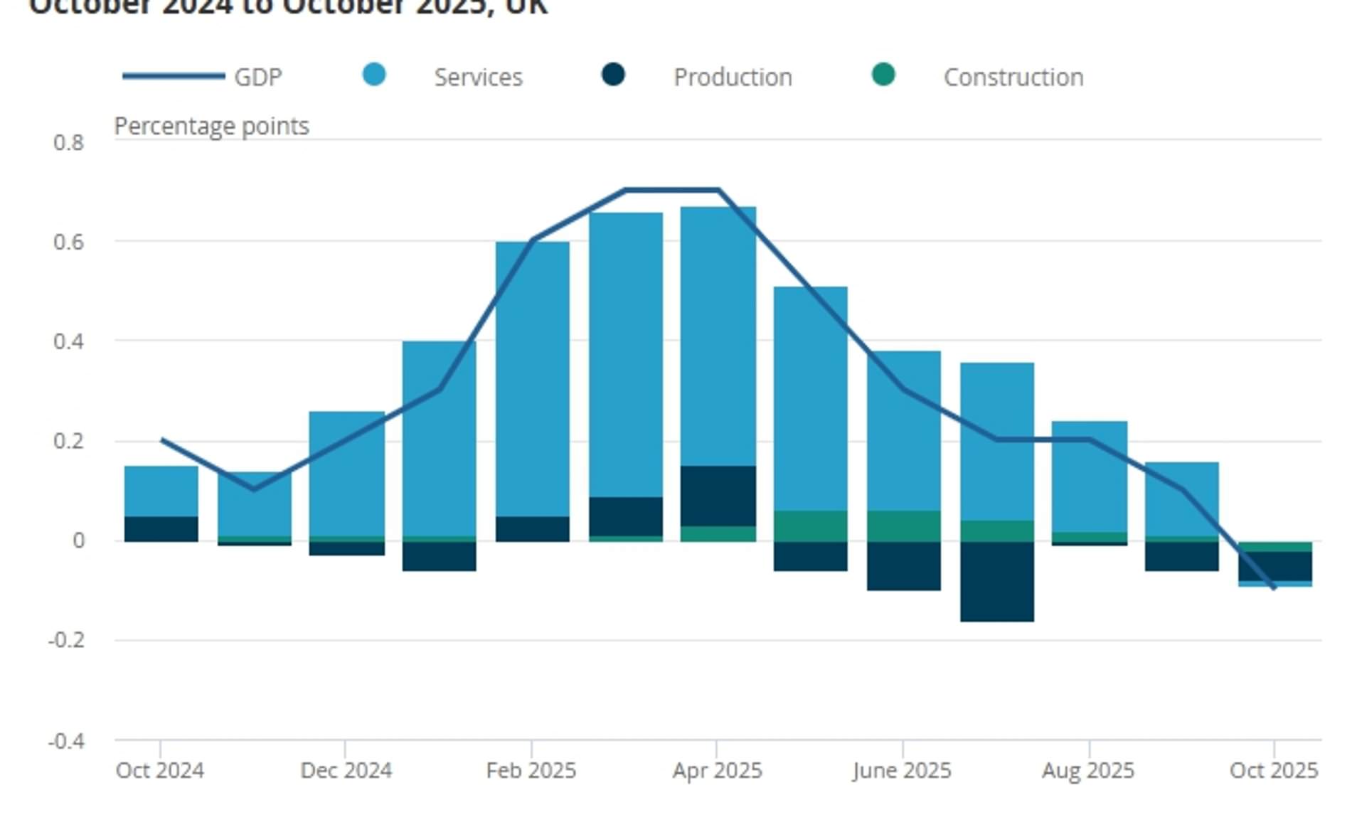 Recession fears as figures show economy in the red even before ...