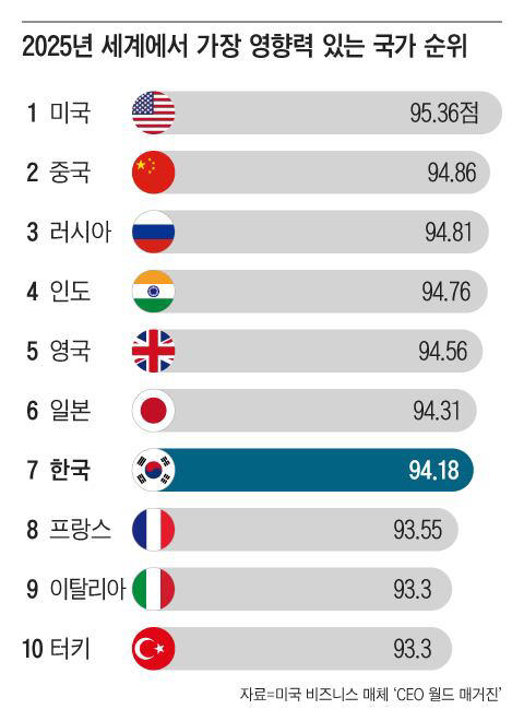 South Korea Ranks 7th in Global Influence, Surpassing France