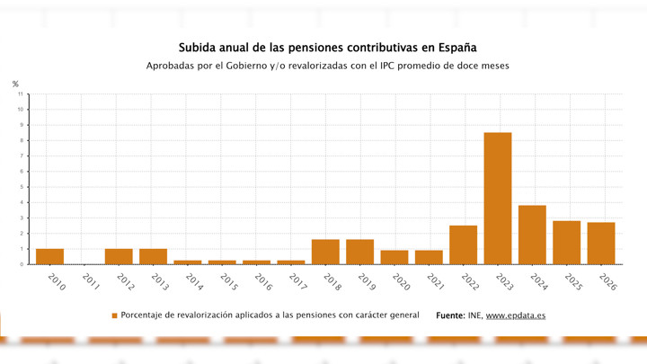 El IPC lo confirma: las pensiones contributivas y de clases pasivas ...