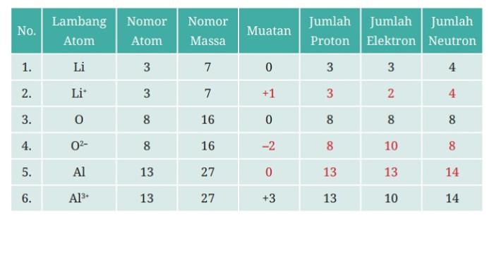 Kunci Jawaban IPA Kelas 10 Halaman 84: Latihan Partikel Subatomik