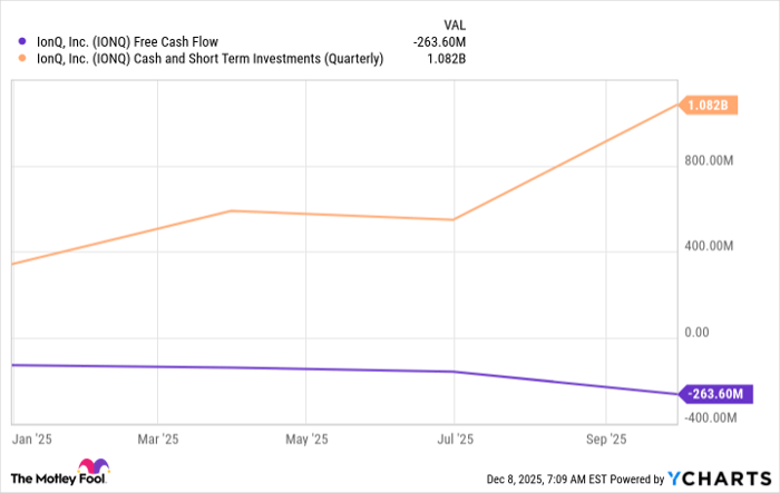 IONQ Free Cash Flow