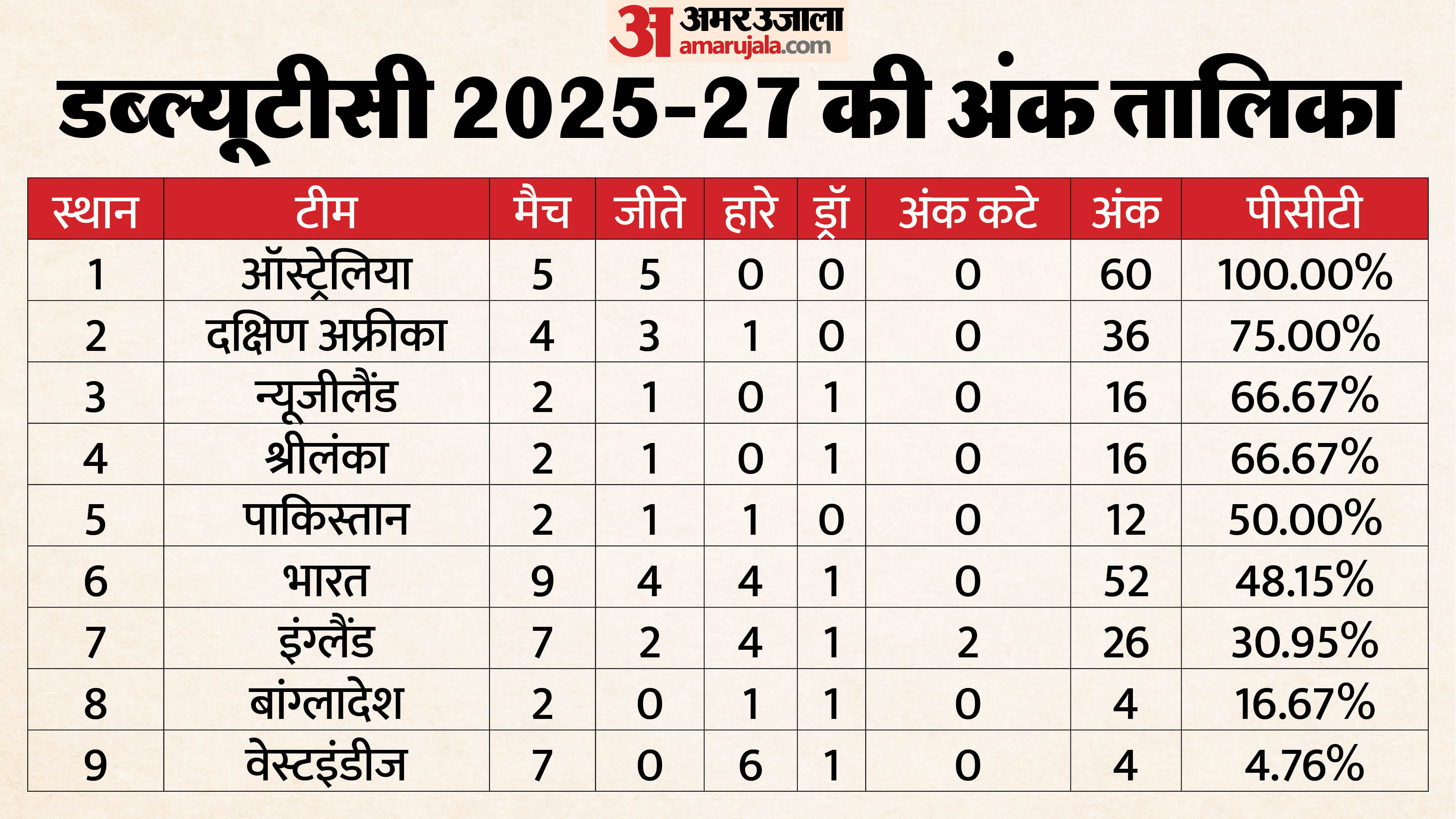Image for WTC points table: न्यूजीलैंड की विंडीज पर जीत से भारत को हुआ नुकसान, डब्ल्यूटीसी तालिका में इस स्थान पर खिसका