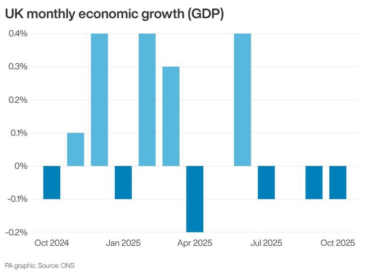 Pre-budget jitters blamed for surprise contraction in economy