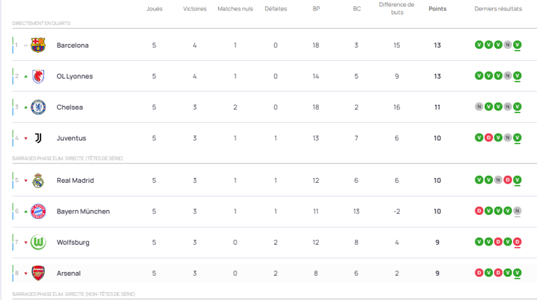 Resultados y clasificación de la Jornada 5 de la Champions League Femenina: El PSG está eliminado