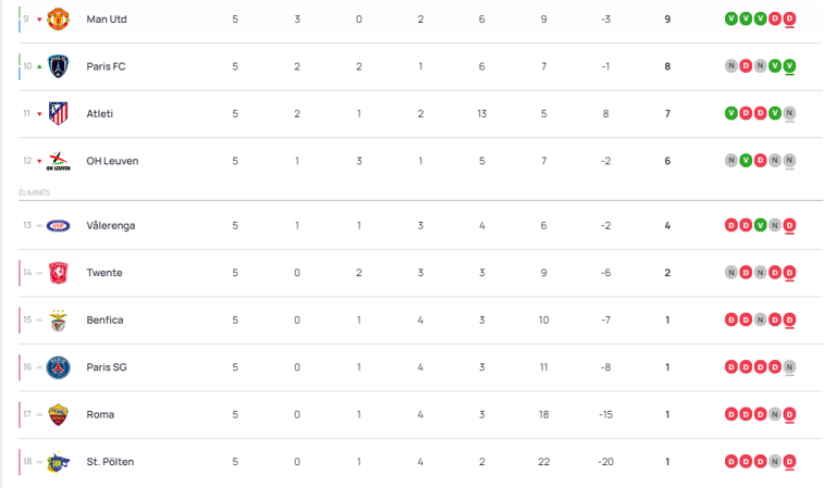 Resultados y clasificación de la jornada 5 de la Champions League Femenina: El PSG está eliminado