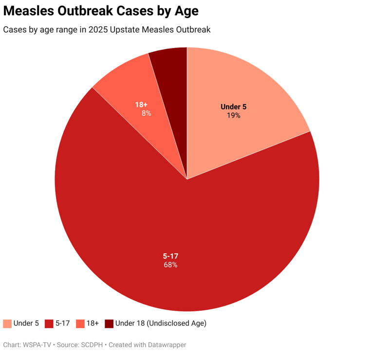 More schools exposed as SC measles cases increase