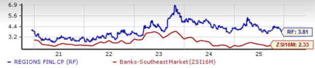 Regions Financial stock up 5.3% after announcing share repurchase plan