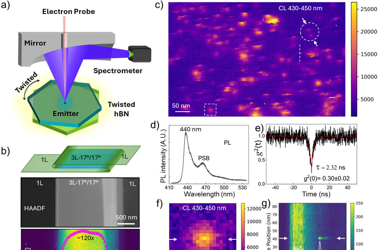 Pinpointing the glow of a single atom to advance quantum emitter ...