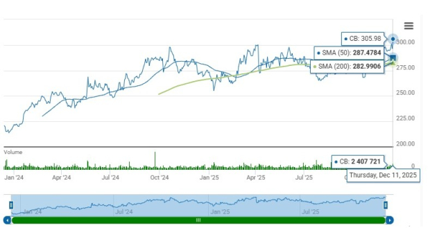CB stock near 52-week high, outperforms industry: Time to hold?
