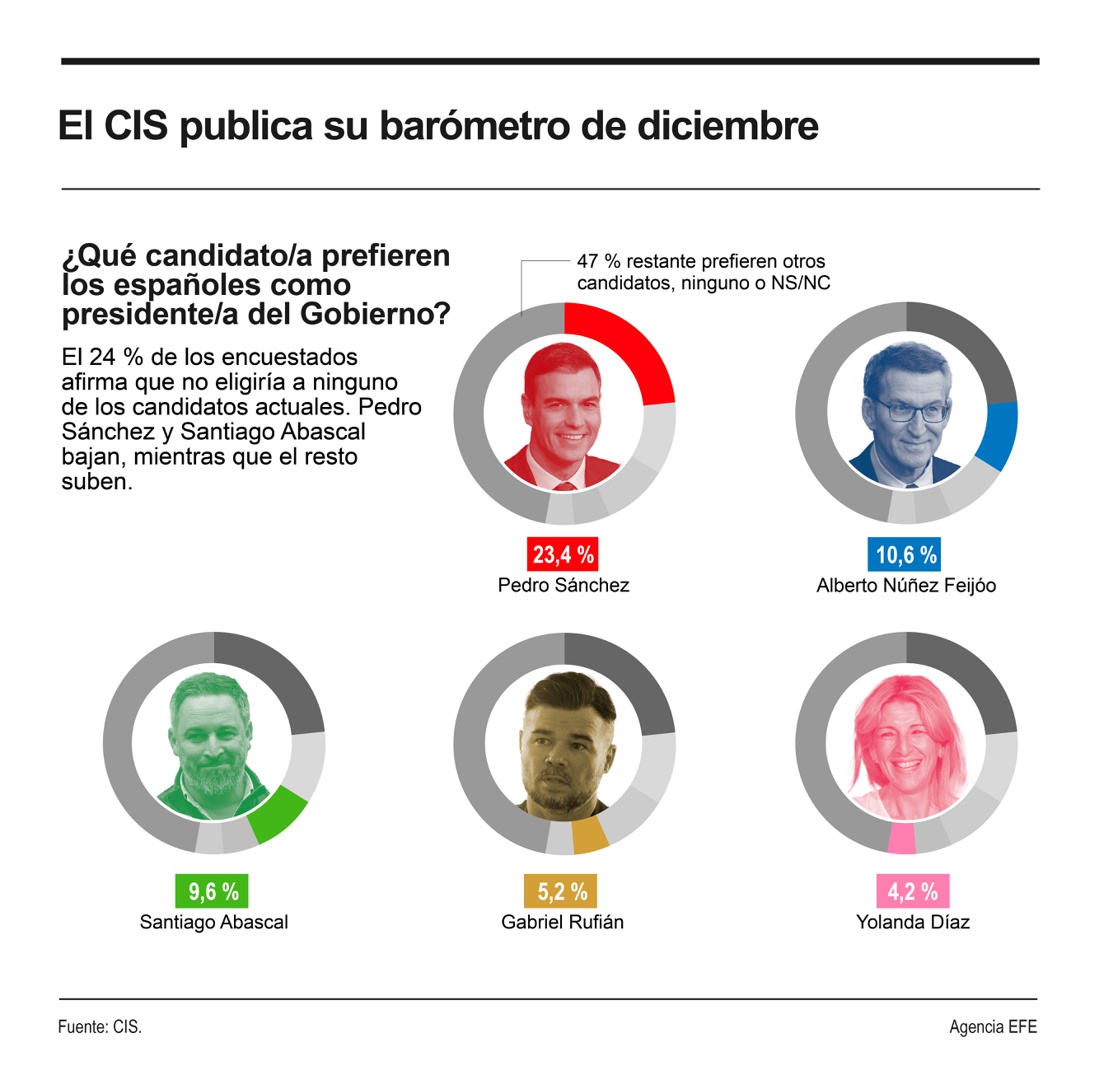 El CIS sigue dando ganador al PSOE a 9 puntos del PP en pleno estallido ...