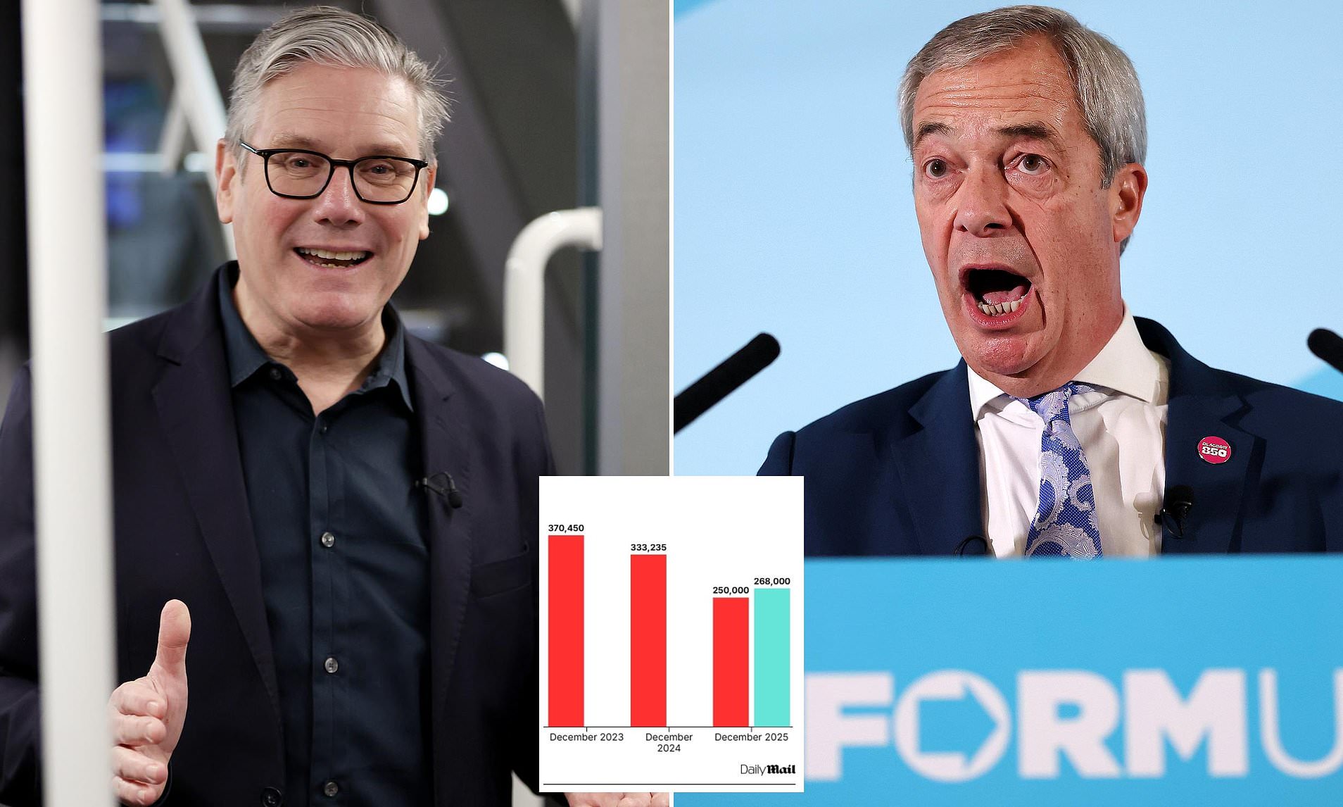 Reform membership above Labour for first time after Starmer sees ...
