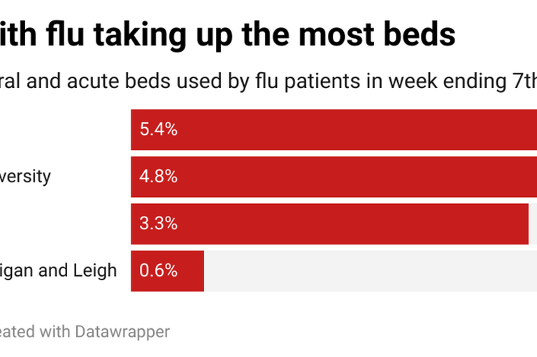 Greater Manchester flu in four charts - scale of the 'super flu ...