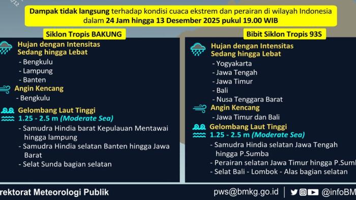 BPBD Peringatkan Siklon Bakung di Samudra Hindia, Cuaca Ekstrem Berlanjut hingga Januari 2026
