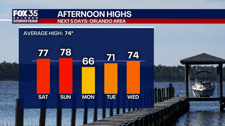 Orlando weather: Warmer temperatures across Central Florida this weekend