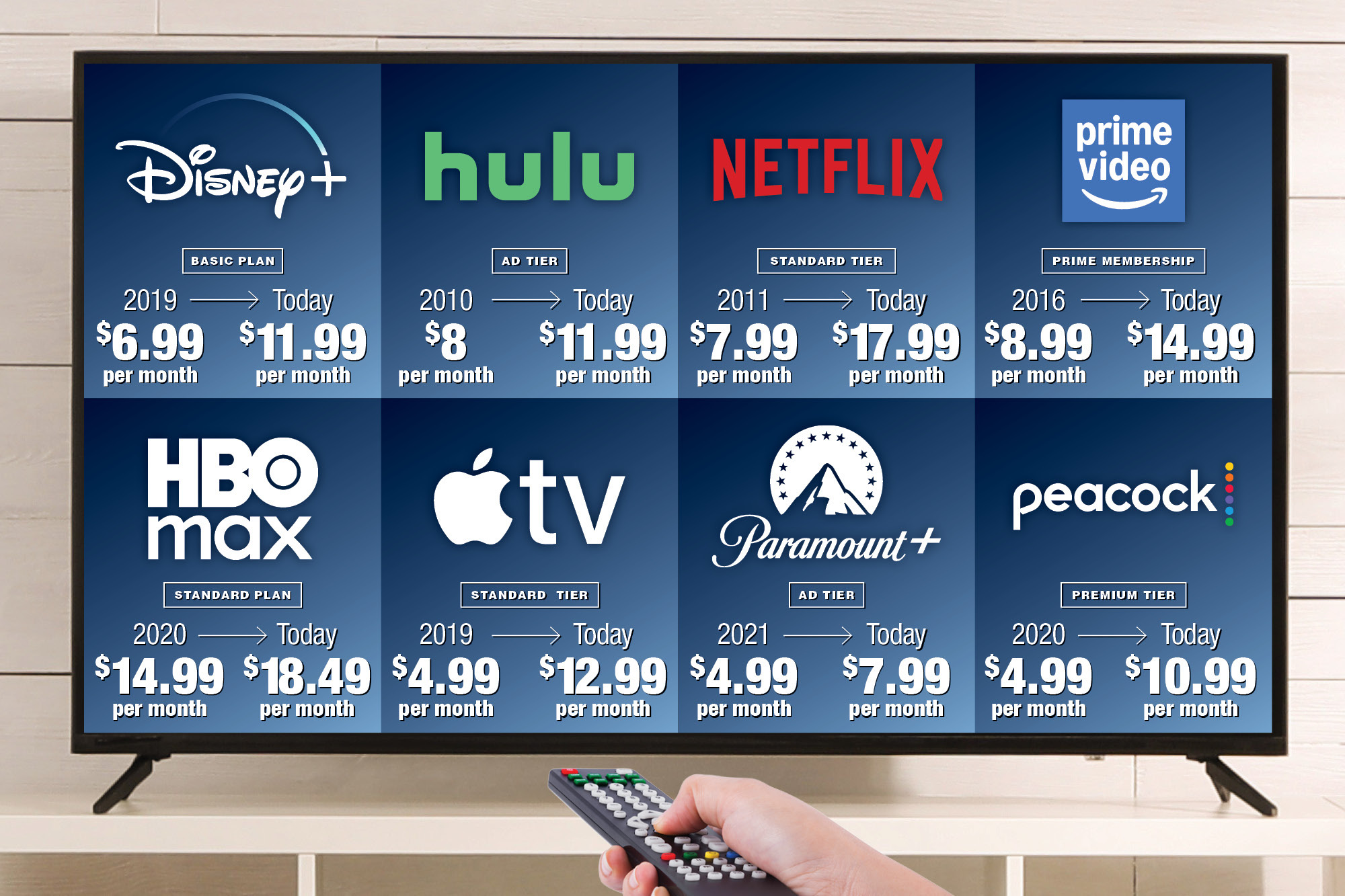 Streamers are rising prices at an astonishing rate — here’s how much ...
