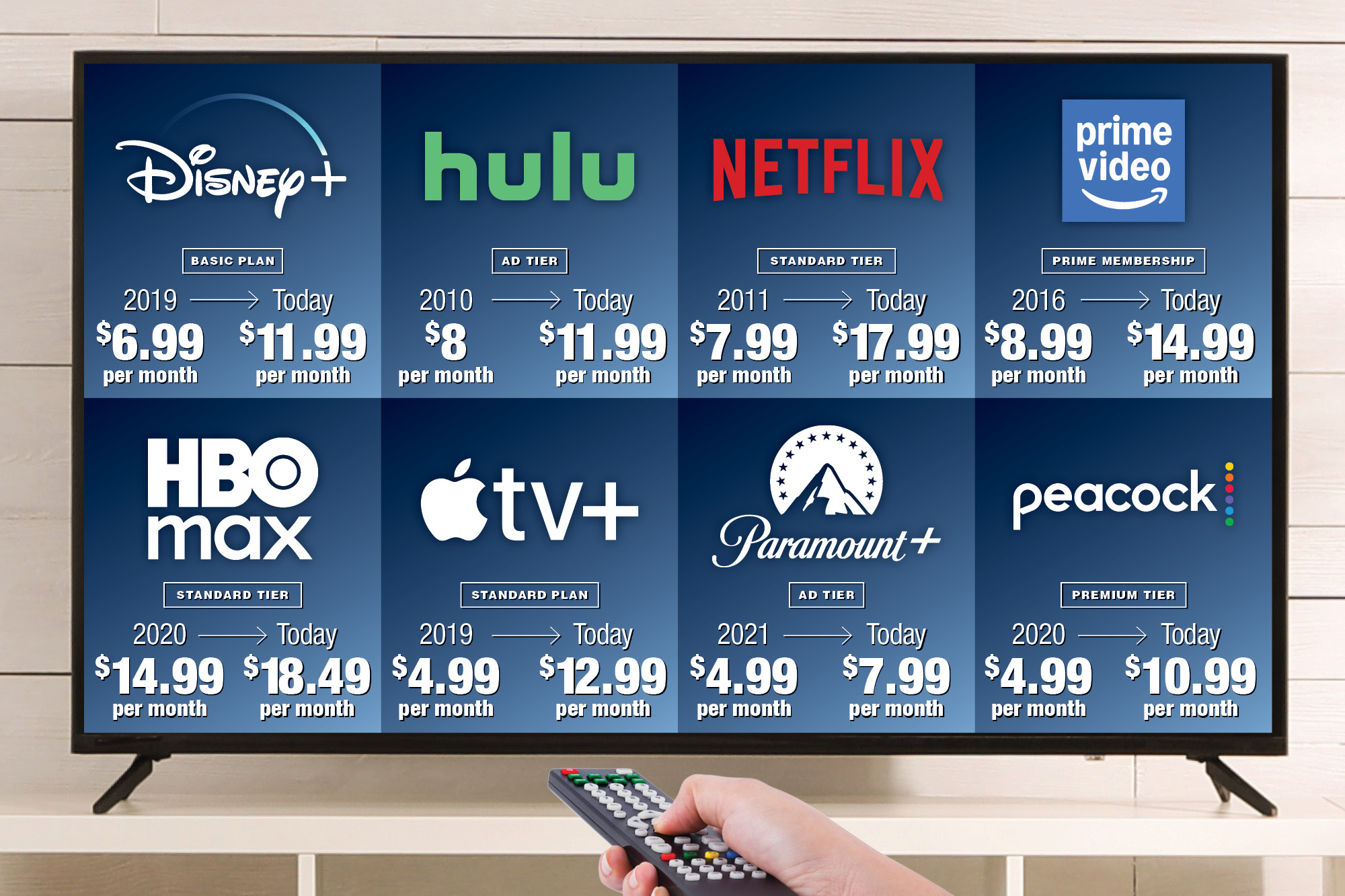 Streamers are raising prices at an astonishing rate — here’s how much ...
