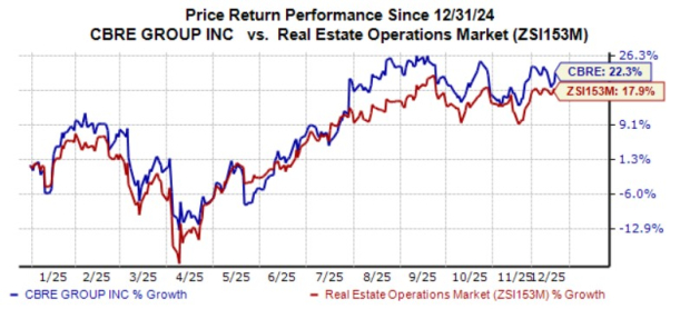 CBRE Group stock gains 22.3% year to date: Will it continue to rise?