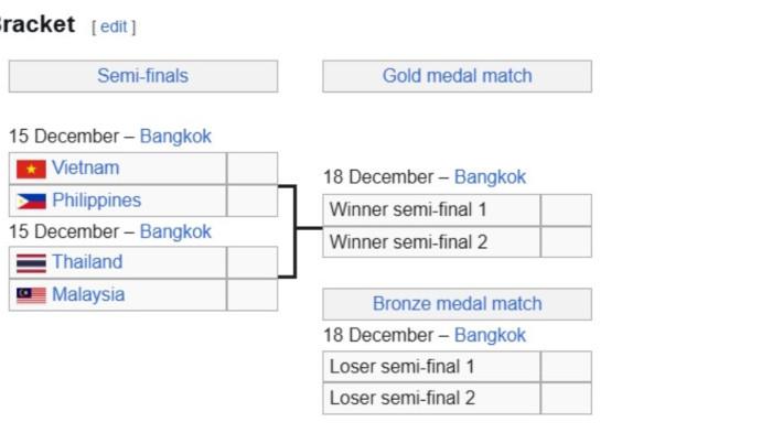 Bagan Final Sepak Bola Putra SEA Games 2025, Timnas U22 Indonesia Tak Hadir