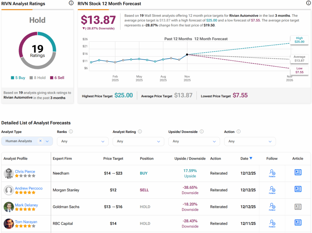 ‘Don’t Fall for the Hype,’ Warn Analysts about Rivian’s Robotaxi Plans