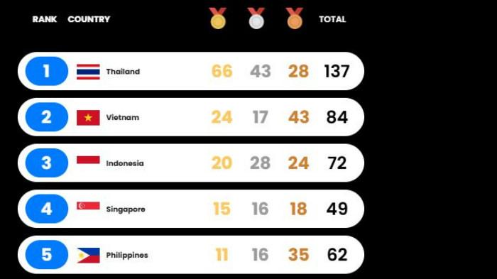 Peringkat medali SEA Games 2025: Vietnam menjauh dari Indonesia, Thailand raih 66 emas