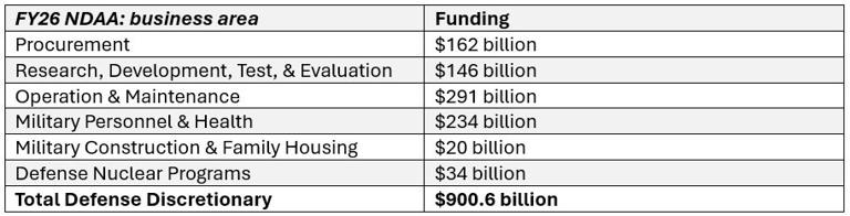 FY26 NDAA: Facts, figures, and the reasons why