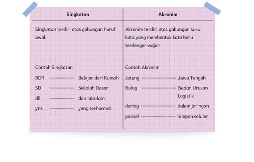 Kunci Jawaban Bahasa Indonesia Kelas 5 Halaman 103: Singkatan dan Akronim