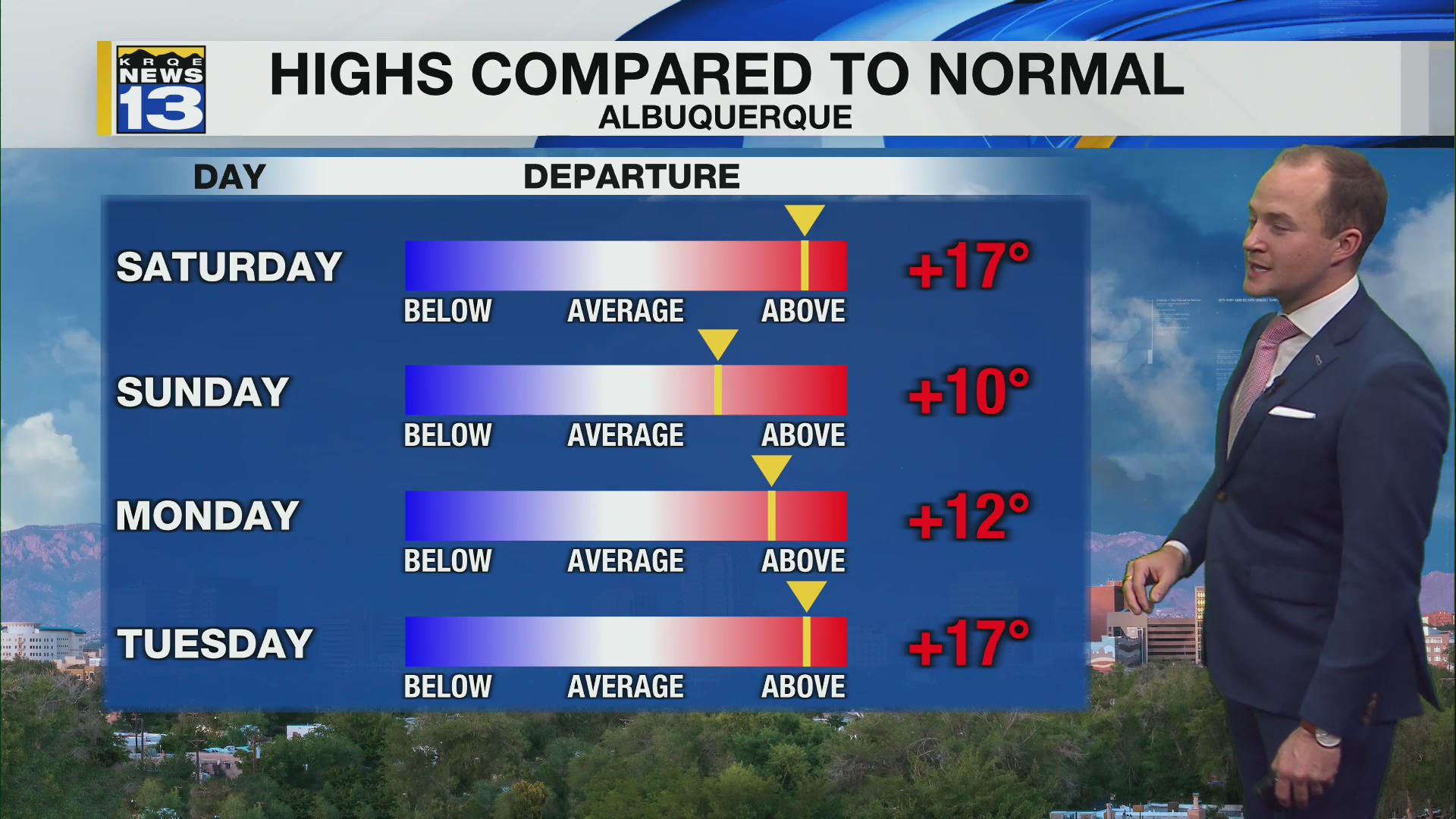 Above average temperatures, dry weather sticks around through next week