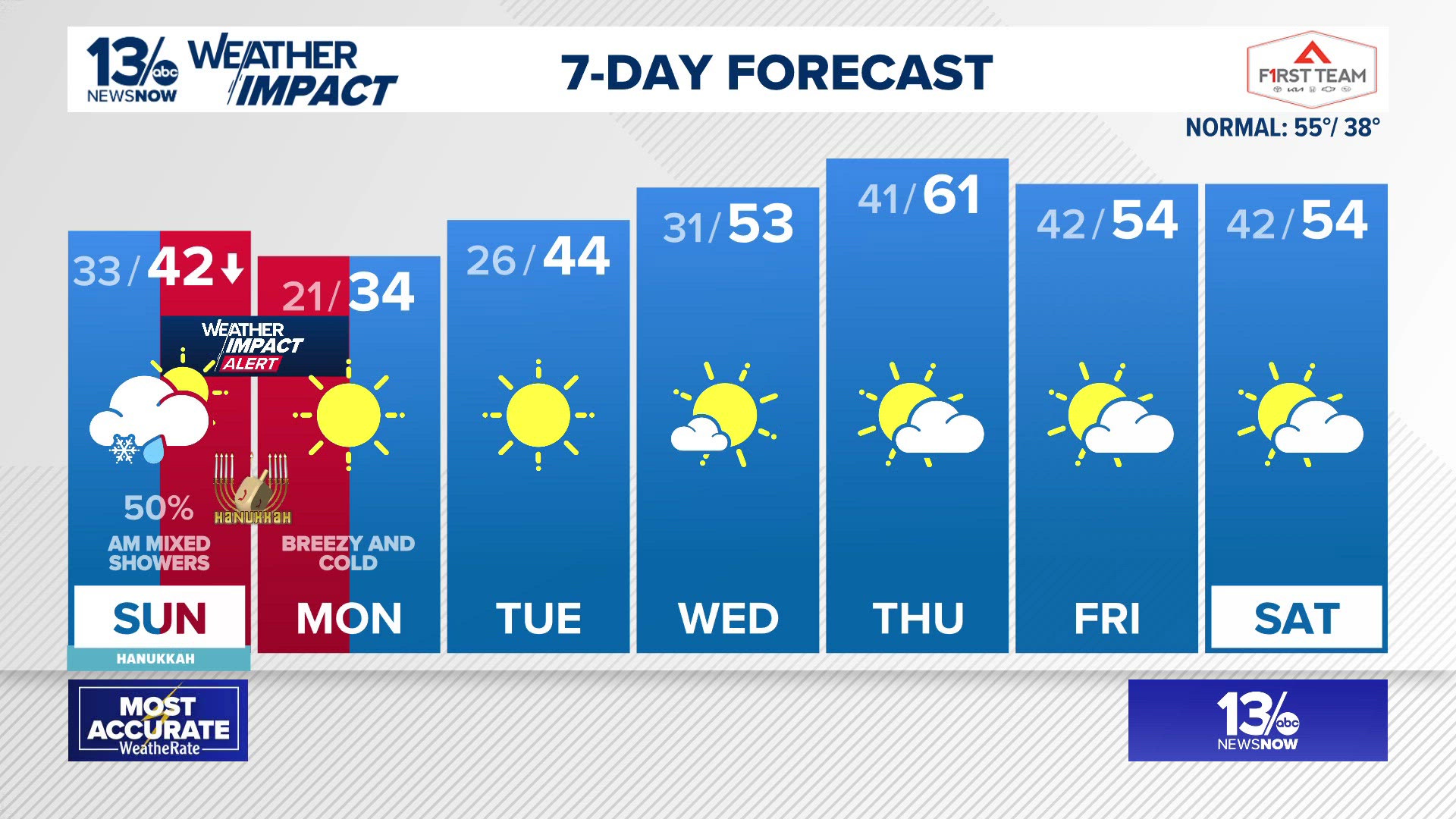 Forecast: Cold weather advisory in effect Sunday evening to Monday morning