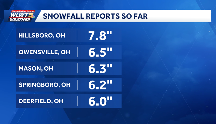 How much snow did we get? See totals from another record snowfall