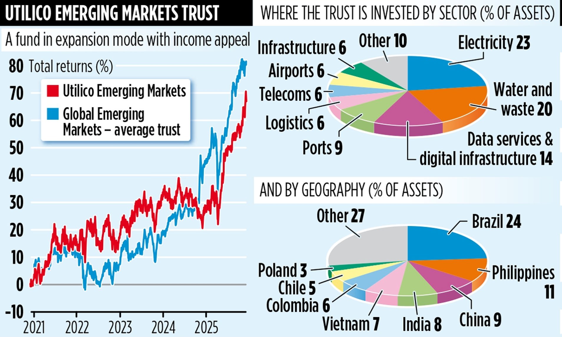 Utilico Emerging Markets Trust is fast becoming a dividends hero
