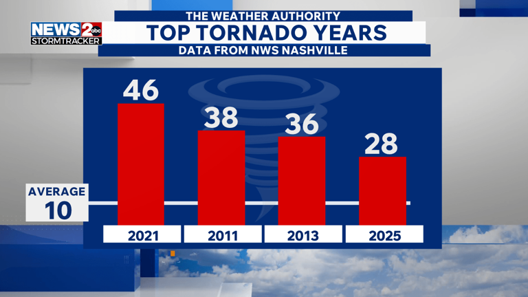 Remembering one of Middle Tennessee’s largest tornado outbreaks 4 years ...