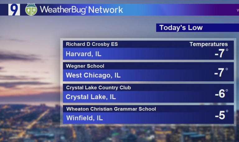 Sunday forecast: Dangerously cold in Chicagoland, morning wind-chill ...