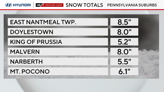 How much snow did the Philadelphia area get? Here's a look at the snow ...