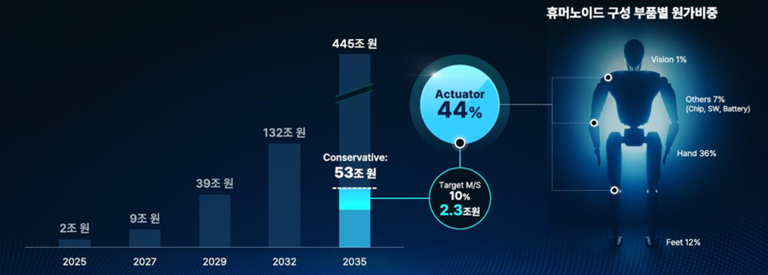 [심층] HL만도, 2035년 로봇 액추에이터 매출 2.3조 목표...목표주가 'up'