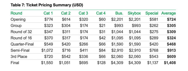 The Ticket Pricing Summary Table in the United bid book. FIFA