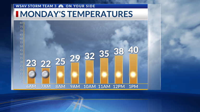 Storm Team 3: Bitterly cold start to week