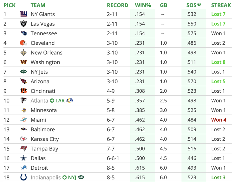 Eagles rooting guide for NFL Week 15 games