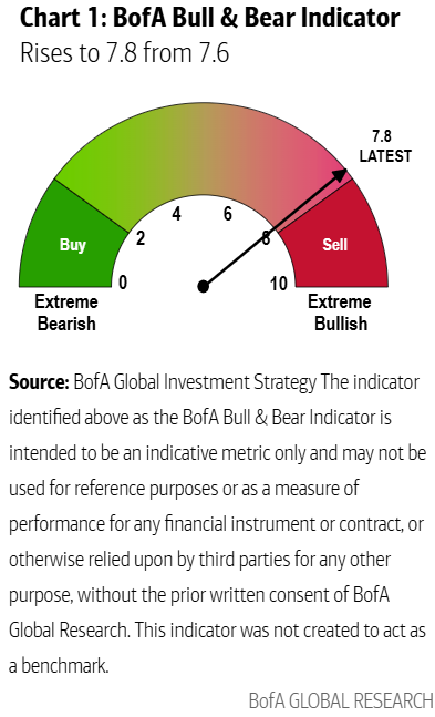 Investors tilt toward 'run-it-hot' trades as sentiment nears extreme ...